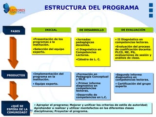 ESTRUCTURA DEL PROGRAMA


                       INICIAL                DE DESARROLLO                 DE EVALUACIÓN
  FASES


               •Presentación de los         •Jornadas                   • II Diagnóstico en
               programas a la               pedagógicas                 competencias lectoras.
               institución.                 docentes.
                                                                        •Evaluación del proceso
               •Selección del equipo        •I Diagnóstico en           de cualificación docente:
               experto.                     Competencias                PLCD, ME, PG,
                                            Lectoras.                   evaluaciones de sesión y
                                                                        análisis de clase.
                                            •Cátedra de L. C.




               •Implementación del          •Formación en               •Segundo informe
PRODUCTOS      programa en la               Pedagogía Conceptual        diagnostico en
               institución.                 y MLO.                      competencias lectoras.
               • Equipo experto.            • Primer informe            • Certificación del grupo
                                            diagnostico en              experto
                                            competencias
                                            lectoras.
                                            •Desarrollo de
                                            competencias en L.C.


  ¿QUÉ SE      • Apropiar el programa; Mejorar y unificar los criterios de estilo de autoridad;
ESPERA DE LA   Aprehender a realizar y utilizar mentefactos en las diferentes clases
COMUNIDAD?     disciplinares; Proyectar el programa.
 