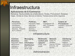 Infraestructura
Aplicaciones de E-Commerce:
Marketing, Oportunidades de empleo,Banca, Ventas, Procurement, Subastas,
Viajes, Ventas en línea, Servicio al cliente, Transacciones entre negocios.


 Personas:               Políticas:          MKT:                   Cadena de
 Compradores,            Impuestos, legal,   Investigación de       Proveedores:
 Vendedores              seguridad,          MKT, Contenido         Logística y socios de
 Intermediarios,         estándares          de WWW                 negocio.
 Servicios, Personal     técnicos y
 de IT y Admon           tecnológicos

                                  Infraestructura
Common           Messaging             Multimedia     Network:              Interfacing:
Business:        and                   content and    Cable TV,             Databases,
Seguridad, pagos Information           network:       Wireless,             logistics,
electrónicos,                          HTML, Java,    Internet, Intranet,   customers and
                 Distribution:
catálogos y                            WWW            Extranet, cell        applications
                   EDI, e-mail,
directorios.                                          phones
                   HTTP, chat

                                  Administración
 