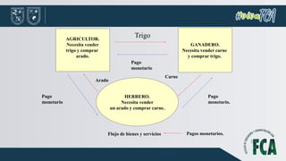 HERRERO.
Necesita vender
un arado y comprar carne..
AGRICULTOR.
Necesita vender
trigo y comprar
arado.
GANADERO.
Necesita vender carne
y comprar trigo.
Pago
monetario
Pago
monetario.
Flujo de bienes y servicios Pagos monetarios.
.
Trigo
Pago
monetario
Carne
Arado
 