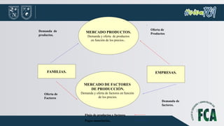 MERCADO PRODUCTOS.
Demanda y oferta de productos
en función de los precios..
MERCADO DE FACTORES
DE PRODUCCIÓN.
Demanda y oferta de factores en función
de los precios.
FAMILIAS. EMPRESAS.
Demanda de
productos.
Oferta de
Productos
Oferta de
Factores
Demanda de
factores.
Flujo de productos y factores
Pagos monetarios..
.
.
 