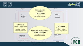 MERCADO DE
BIENES
Y SERVICIOS.
Las empresas venden.
Los hogares compran.
MERCADO DE FACTORES
DE PRODUCCIÓN.
Los hogares venden
las empresas compran.
EMPRESAS.
Producen y venden bienes
y servicios.
Contratan y utilizan
factores de producción
HOGARES.
Compran y consumen.
Poseen y venden
factores de producción.
Bienes y
servicios
vendidos
Bienes y
servicios
comprados
Factores de
producción
Tierra capital
y trabajo
Salario alquiler y beneficios
Flujo de bienes y servicios
Flujo de Dólares.
Ingresos Gastos.
Renta.
 