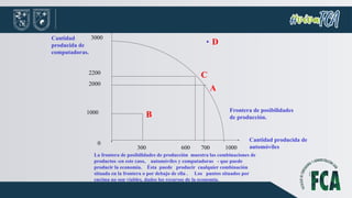 0
1000
2000
2200
3000 .
300 600 700 1000
A
C
B
D
Frontera de posibilidades
de producción.
Cantidad producida de
automóviles
Cantidad
producida de
computadoras.
La frontera de posibilidades de producción muestra las combinaciones de
productos -en este caso, automóviles y computadoras - que puede
producir la economía. Ésta puede producir cualquier combinación
situada en la frontera o por debajo de ella . Los puntos situados por
encima no son viables, dados los recursos de la economía.
 