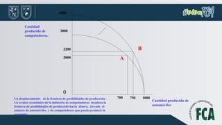 Cantidad
producida de
computadoras.
Cantidad producida de
automóviles
0
2000
2200
3000
4000
700 750 1000
A
B
Un desplazamiento de la frontera de posibilidades de producción.
Un avance económico de la industria de computadoras desplaza la
frontera de posibilidades de producción hacia afuera, elevado el
número de automóviles y de computadoras que puede producir la
economía.
 