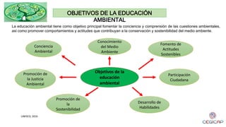 La educación ambiental tiene como objetivo principal fomentar la conciencia y comprensión de las cuestiones ambientales,
así como promover comportamientos y actitudes que contribuyan a la conservación y sostenibilidad del medio ambiente.
OBJETIVOS DE LA EDUCACIÓN
AMBIENTAL
Conciencia
Ambiental
Promoción de
la
Sostenibilidad
Desarrollo de
Habilidades
Participación
Ciudadana
Conocimiento
del Medio
Ambiente
Fomento de
Actitudes
Sostenibles
Promoción de
la Justicia
Ambiental
Objetivos de la
educación
ambiental
UNESCO, 2016
 