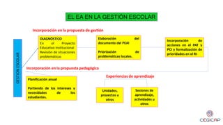 EL EA EN LA GESTIÓN ESCOLAR
DIAGNÓSTICO
En el Proyecto
Educativo Institucional
Revisión de situaciones
problemáticas
Incorporación de
acciones en el PAT y
PCI y formalización de
prioridades en el RI
Elaboración del
documento del PEAI
Priorización de
problemáticas locales.
Planificación anual
Partiendo de los intereses y
necesidades de los
estudiantes.
Incorporación en la propuesta de gestión
Incorporación en la propuesta pedagógica
Experiencias de aprendizaje
Unidades,
proyectos u
otros
Sesiones de
aprendizaje,
actividades u
otros
GESTION
ESCOLAR
 
