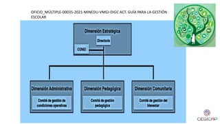 OFICIO_MÚLTIPLE-00035-2021-MINEDU-VMGI-DIGC ACT. GUÍA PARA LA GESTIÓN
ESCOLAR
 