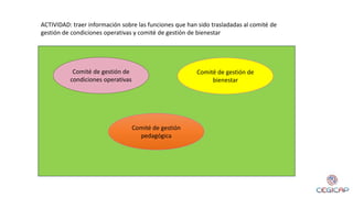 Comité de gestión
pedagógica
Comité de gestión de
condiciones operativas
Comité de gestión de
bienestar
ACTIVIDAD: traer información sobre las funciones que han sido trasladadas al comité de
gestión de condiciones operativas y comité de gestión de bienestar
 