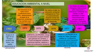 1960 1972 1975 1976 1977 1987
Surge en el
siglo XX en
Europa y
América del
Norte, y se
replica
rápidamente en
Latinoamérica
Se menciona en el
marco de la
Conferencia de la
ONU, destacándose
el papel de la
protección ambiental,
y los cambios que
necesita el mundo
moderno.
(UNESCO) y el (PNUMA), otorga
a la educación el papel medular
para generar los cambios, y
la Carta de Belgrado establece
directrices básicas, objetivos y
metas de la educación ambiental
Se realiza el taller de
educación ambiental
subregional en Perú
y el subcontinente
propone revisar las
políticas económicas
de desarrollo.
UNESCO y el PNUMA en la
ciudad de Tbilisi (Georgia),
realizan la I Conferencia
Internacional sobre Educación
Ambiental. Se incorpora la
educación ambiental a los
planes políticos de todas las
naciones
En Moscú se realiza el
Congreso Internacional
sobre Educación y
Formación Ambiental, se
plantea un plan
estratégico a nivel
internacional para
accionar desde la
Educación y Formación
Ambiental para la década
de los noventa
EDUCACION AMBIENTAL A NIVEL
INTERNACIONAL
 