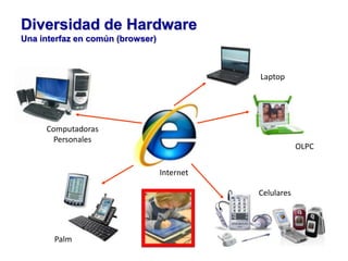 Actividades con TIC según modelo de acceso