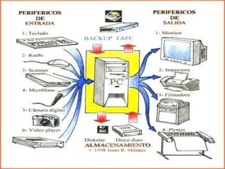 El softwareSistema operativo (windows, linux, …)Programas de ofimática (procesadores de texto, hojas de cálculo, bases de datos, presentaciones,…)Programas de imagen (tratamiento de imágenes, capturadores, dibujo,…)Programas de sonido (secuenciador, editor de partituras, lector mp3,…)AntivirusShareware y freeware