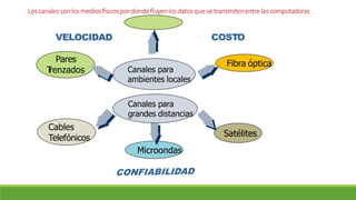 Fibra óptica
Satélites
Microondas
Cables
Telefónicos
VELOCIDAD
Pares
T
renzados
COSTO
Canales para
ambientes locales
Canales para
grandes distancias
Loscanalessonlosmediosfísicospordondefluyenlosdatosquesetransmitenentrelascomputadoras
 