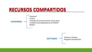 RECURSOS COMPARTIDOS
Archivos y Carpetas
Programas de Aplicación
SOFTWARE
Impresora
Escáner
Unidades de almacenamiento: discos duros.
Unidades lectoras/grabadoras de CD/DVD
Módem
……..
HARDWARE
 