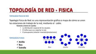 TOPOLOGÍA DE RED - FISICA
TOPOLOGÍA FÍSICA DE RED
Topología Física de Red: es una representación gráfica o mapa de cómo se unen
las estaciones de trabajo de la red, mediante el cable.
Factores a tener en cuenta:
• La distribución espacial de los equipos.
• El tráfico que va a soportar la red.
• El presupuesto (relación inversión/prestaciones)
TOPOLOGÍAS PURAS
✓ Anillo
✓ Bus
✓ Estrella
 