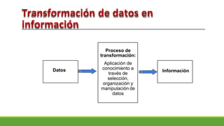 Transformación de datos en
información
Datos
Proceso de
transformación:
Aplicación de
conocimiento a
través de
selección,
organización y
manipulación de
datos
Información
 