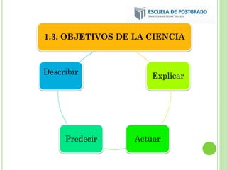 1.3. OBJETIVOS DE LA CIENCIA
Explicar
ActuarPredecir
Describir
 