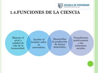1.4.FUNCIONES DE LA CIENCIA
Mejorar el
nivel y
calidad de
vida de la
humanidad.
Ayudar al
hombre sobre
la
naturaleza.
Desarrollar
la producción
de bienes
materiales.
Transformar
positivament
e las
relaciones
sociales
 