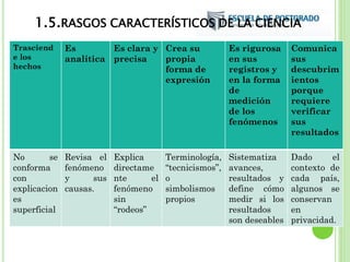 1.5.RASGOS CARACTERÍSTICOS DE LA CIENCIA
Trasciend
e los
hechos
Es
analítica
Es clara y
precisa
Crea su
propia
forma de
expresión
Es rigurosa
en sus
registros y
en la forma
de
medición
de los
fenómenos
Comunica
sus
descubrim
ientos
porque
requiere
verificar
sus
resultados
No se
conforma
con
explicacion
es
superficial
Revisa el
fenómeno
y sus
causas.
Explica
directame
nte el
fenómeno
sin
“rodeos”
Terminología,
“tecnicismos”,
o
simbolismos
propios
Sistematiza
avances,
resultados y
define cómo
medir si los
resultados
son deseables
Dado el
contexto de
cada país,
algunos se
conservan
en
privacidad.
 