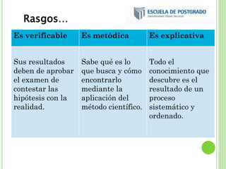 Es verificable Es metódica Es explicativa
Sus resultados
deben de aprobar
el examen de
contestar las
hipótesis con la
realidad.
Sabe qué es lo
que busca y cómo
encontrarlo
mediante la
aplicación del
método científico.
Todo el
conocimiento que
descubre es el
resultado de un
proceso
sistemático y
ordenado.
Rasgos…
 