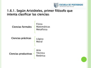 1.6.1. Según Aristóteles, primer filósofo que
intenta clasificar las ciencias:
Ciencias formales
Física
Matemáticas
Metafísica
Ciencias prácticas Lógica
Moral
Ciencias productivas
Arte
Técnica
Retórica
 