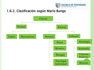 1.6.2. Clasificación según Mario Bunge
Ciencia
Formal Factual
Lógica Matemáticas Natural
Física
Química
Biología
Psicología
Individual
Cultural
Sociología
Economía
Ciencias
Políticas
Historia
 