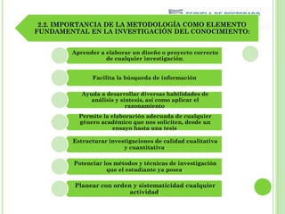 2.2. IMPORTANCIA DE LA METODOLOGÍA COMO ELEMENTO
FUNDAMENTAL EN LA INVESTIGACIÓN DEL CONOCIMIENTO:
Aprender a elaborar un diseño o proyecto correcto
de cualquier investigación.
Facilita la búsqueda de información.
Ayuda a desarrollar diversas habilidades de
análisis y síntesis, así como aplicar el
razonamiento.
Permite la elaboración adecuada de cualquier
género académico que nos soliciten, desde un
ensayo hasta una tesis.
Estructurar investigaciones de calidad cualitativa
y cuantitativa.
Potenciar los métodos y técnicas de investigación
que el estudiante ya posea.
Planear con orden y sistematicidad cualquier
actividad.
 