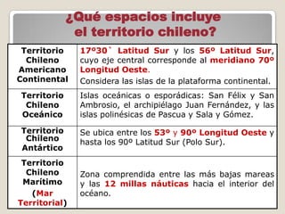 Territorio
Chileno
Americano
Continental
17º30` Latitud Sur y los 56º Latitud Sur,
cuyo eje central corresponde al meridiano 70º
Longitud Oeste.
Considera las islas de la plataforma continental.
Territorio
Chileno
Oceánico
Islas oceánicas o esporádicas: San Félix y San
Ambrosio, el archipiélago Juan Fernández, y las
islas polinésicas de Pascua y Sala y Gómez.
Territorio
Chileno
Antártico
Se ubica entre los 53º y 90º Longitud Oeste y
hasta los 90º Latitud Sur (Polo Sur).
Territorio
Chileno
Marítimo
(Mar
Territorial)
Zona comprendida entre las más bajas mareas
y las 12 millas náuticas hacia el interior del
océano.
¿Qué espacios incluye
el territorio chileno?
 