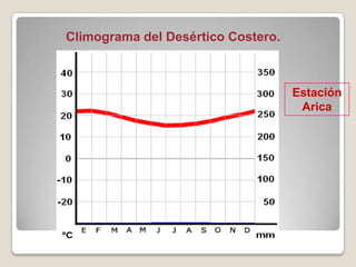 Climograma del Desértico Costero.
Estación
Arica
 