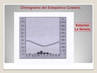 Climograma del Estepárico Costero.
Estación
La Serena
 