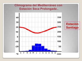 Climograma del Mediterráneo con
Estación Seca Prolongada .
Estación
Santiago
 