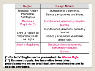 Región Riesgo Natural
Tarapacá, Arica y
Parinacota,
Antofagasta
Inundaciones y aluviones.
Sismos y erupciones volcánicas.
Atacama y
Coquimbo (*)
Inundaciones, aluviones y sequías.
Sismos.
Entre la Región de
Valparaíso y la de
Los Lagos
Inundaciones, aluviones, sequías y
heladas.
Sismos y erupciones volcánicas.
Marea Roja.
Aisén y Magallanes Desplazamiento de terrenos,
derrumbes y sequías.
Sismos.
(*) En la IV Región se ha presentado la Marea Roja.
(**) En nuestro país, los incendios forestales,
prácticamente en su totalidad, son ocasionados por la
acción antrópica.
 