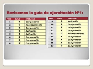 PREG CLAVE HABILIDAD
1 B Comprensión
2 C Reconocimiento
3 D Comprensión
4 D Aplicación
5 C Aplicación
6 B Comprensión
7 B Comprensión
8 D Comprensión
PREG CLAVE HABILIDAD
9 A Aplicación
10 E Comprensión
11 A Comprensión
12 A Comprensión
13 D Reconocimiento
14 A Comprensión
15 E Comprensión
16 E Comprensión
17 D Comprensión
Revisemos la guía de ejercitación Nº1:
 