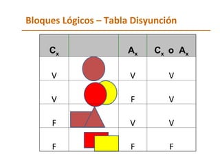Bloques Lógicos – Tabla Disyunción C x   A x C x  o  A x V   V V V   F V F   V V F   F F 