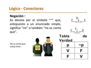 Lógica - Conectores Negación   :   Se   denota   por   el   símbolo   “~”   que,   antepuesto   a   un   enunciado   simple,   significa   “no”   o   también   “no   es   cierto   que”. Tabla   de   Verdad No es cierto que, estoy triste p ~p V F F V 