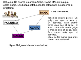 GALGO PODENCO ALANO DOGO Solución: Se asume un orden Arriba, Come Más de los que están abajo. Las líneas establecen las relaciones de acuerdo al problema Rpta: Galgo es el más económico. FAMILIA PERRUNA Tenemos cuatro perros: un galgo, un dogo, un alano y un podenco. Éste último come más que el galgo; el alano come más que el galgo y menos que el dogo, pero éste come más que el podenco.  ¿Cuál de los cuatro será más barato de mantener?  