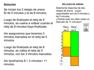 Solución RELOJES DE ARENA Solamente dispones de dos relojes de arena,  cuyas capacidades son de 8 minutos y de 5 minutos.  ¿Podrás solo con ellos medir un intervalo de 11 minutos? Se inician los 2 relojes de arena  El de 5 minutos y el de 8 minutos. Luego de finalizado el reloj de 5 minutos, se vuelve a voltear cuando el reloj de 8 minutos haya finalizado. Así aseguramos que tenemos 3 minutos marcados en el reloj de 5 minutos. Luego de finalizado el reloj de 8 minutos, se voltea el reloj de 5 minutos, con los 3 minutos marcados. Así tendrìamos 8 + 3 minutos= 11 minutos. 