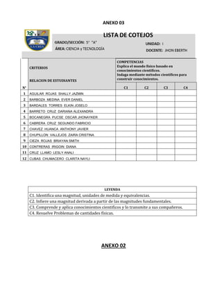 ANEXO 03
N°
CRITERIOS
RELACION DE ESTUDIANTES
COMPETENCIAS
Explica el mundo fisico basado en
conocimientos cientificos.
Indaga mediante métodos científicos para
construir conocimientos.
C1 C2 C3 C4
1 AGUILAR ROJAS SHALLY JAZMIN
2 BARBOZA MEDINA EVER DANIEL
3 BARDALES TORRES ELKIN JOSELO
4 BARRETO CRUZ DARIANA ALEXANDRA
5 BOCANEGRA PUCSE OSCAR JHONAYKER
6 CABRERA CRUZ SEGUNDO FABRICIO
7 CHAVEZ HUANCA ANTHONY JAVIER
8 CHUPILLON VALLEJOS ZAIRA CRISTINA
9 CIEZA ROJAS BRIAYAN SMITH
10 CONTRERAS IRIGOIN DIANA
11 CRUZ LLAMO LESLY ANALI
12 CUBAS CHUMACERO CLARITA NAYLI
LEYENDA
C1. Identifica una magnitud, unidades de medida y equivalencias.
C2. Infiere una magnitud derivada a partir de las magnitudes fundamentales.
C3. Comprende y aplica conocimientos cientificos y lo transmite a sus compañeros.
C4. Resuelve Problemas de cantidades físicas.
ANEXO 02
 
