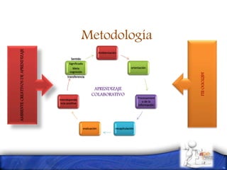 Metodología
Ambientación
orientación
Procesamient
o de la
información
recapitulaciónevaluación
Interdepende
ncia positiva
Sentido
Significado
Meta
cognición
transferencia
AMBIENTECREATIVOSDEAPRENDIZAJE
APRENDIZAJE
COLABORATIVO
MÉTODOELI
 