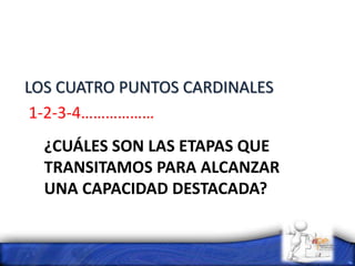 ¿CUÁLES SON LAS ETAPAS QUE
TRANSITAMOS PARA ALCANZAR
UNA CAPACIDAD DESTACADA?
LOS CUATRO PUNTOS CARDINALES
1-2-3-4………………
 