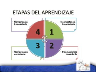 ETAPAS DEL APRENDIZAJE
• Incompetencia
consciente
• Competencia
consciente
•Incompetencia
inconsciente
• Competencia
inconsciente
4 1
23
 