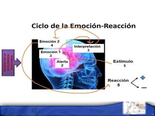 MANEJODELA
INTELIGENCIA
EMOCIONAL
 