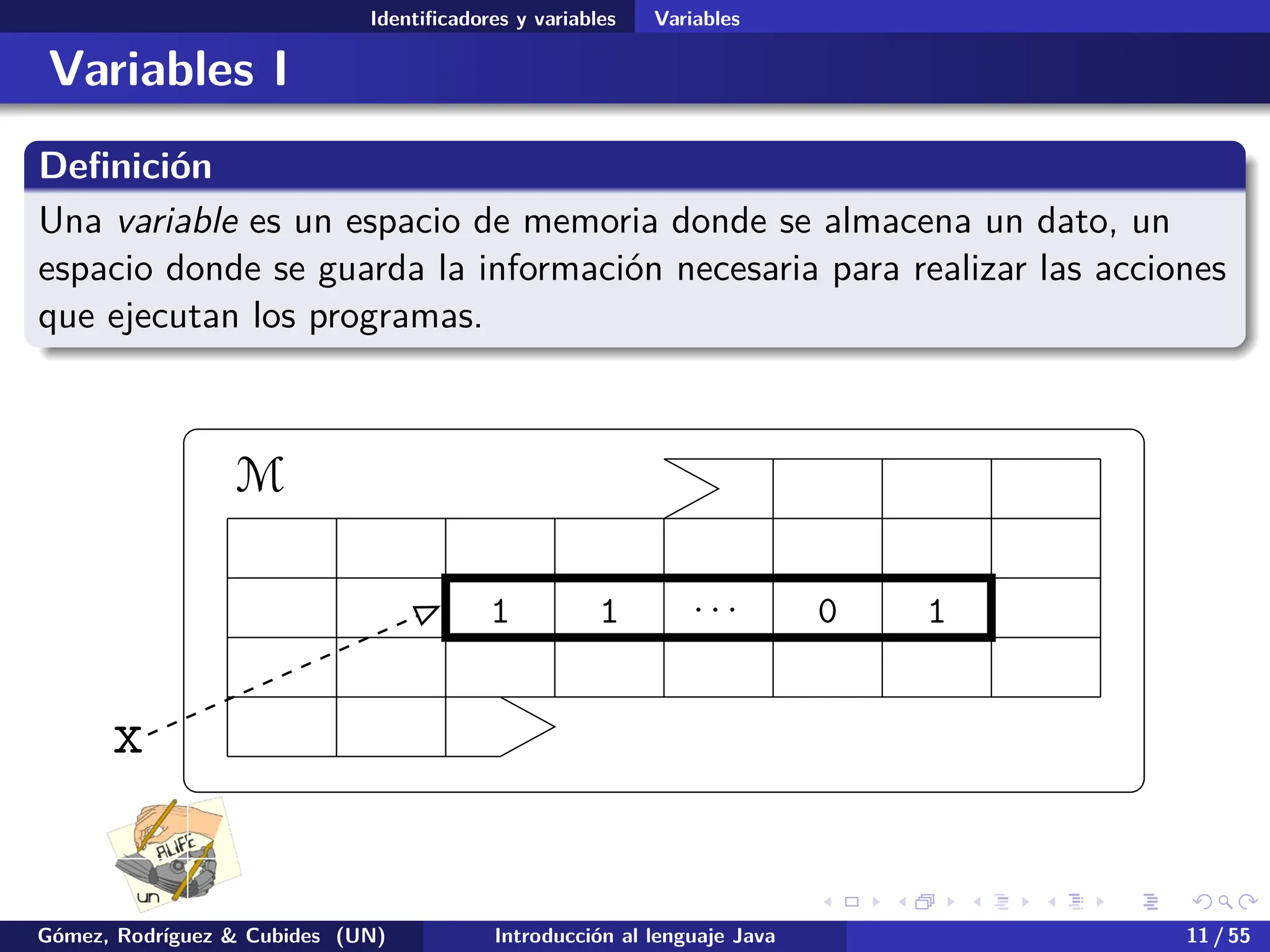 .
.
.
.
.
.
.
.
.
.
.
.
.
.
.
.
.
.
.
.
.
.
.
.
.
.
.
.
.
.
.
.
.
.
.
.
.
.
.
.
Identificadores y variables Variables
Variables I
Definición
Una variable es un espacio de memoria donde se almacena un dato, un
espacio donde se guarda la información necesaria para realizar las acciones
que ejecutan los programas.
M
1 1 · · · 0 1
x
Gómez, Rodríguez & Cubides (UN) Introducción al lenguaje Java 11 / 55
 