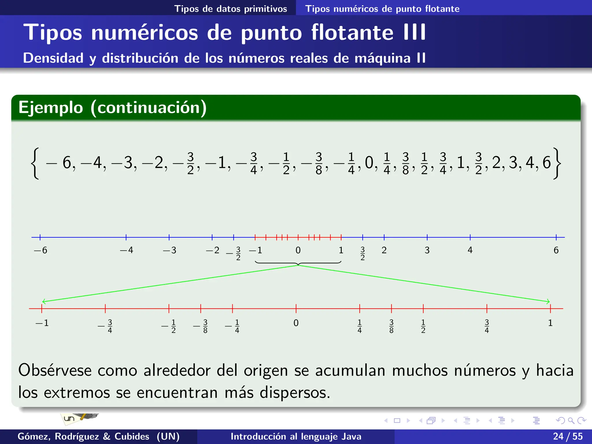 .
.
.
.
.
.
.
.
.
.
.
.
.
.
.
.
.
.
.
.
.
.
.
.
.
.
.
.
.
.
.
.
.
.
.
.
.
.
.
.
Tipos de datos primitivos Tipos numéricos de punto flotante
Tipos numéricos de punto flotante III
Densidad y distribución de los números reales de máquina II
Ejemplo (continuación)
{
− 6, −4, −3, −2, −3
2, −1, −3
4 , −1
2, −3
8 , −1
4, 0, 1
4 , 3
8, 1
2 , 3
4 , 1, 3
2, 2, 3, 4, 6
}
−6 −4 −3 −2 − 3
2
3
2
2 3 4 6
−1 0 1
−1 − 3
4
− 1
2
− 3
8
− 1
4
0 1
4
3
8
1
2
3
4
1
Obsérvese como alrededor del origen se acumulan muchos números y hacia
los extremos se encuentran más dispersos.
Gómez, Rodríguez & Cubides (UN) Introducción al lenguaje Java 24 / 55
 