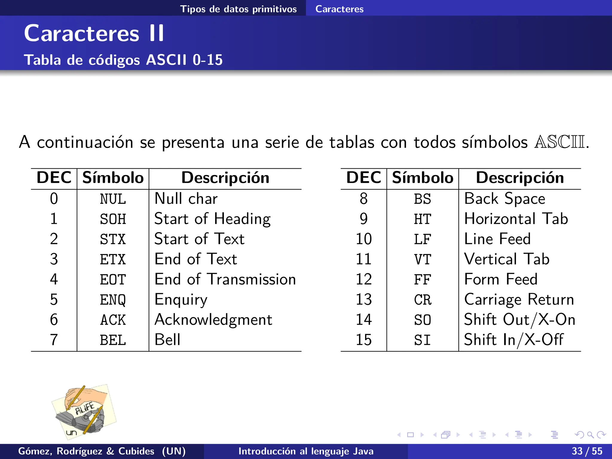 .
.
.
.
.
.
.
.
.
.
.
.
.
.
.
.
.
.
.
.
.
.
.
.
.
.
.
.
.
.
.
.
.
.
.
.
.
.
.
.
Tipos de datos primitivos Caracteres
Caracteres II
Tabla de códigos ASCII 0-15
A continuación se presenta una serie de tablas con todos símbolos ASCII.
DEC Símbolo Descripción
0 NUL Null char
1 SOH Start of Heading
2 STX Start of Text
3 ETX End of Text
4 EOT End of Transmission
5 ENQ Enquiry
6 ACK Acknowledgment
7 BEL Bell
DEC Símbolo Descripción
8 BS Back Space
9 HT Horizontal Tab
10 LF Line Feed
11 VT Vertical Tab
12 FF Form Feed
13 CR Carriage Return
14 SO Shift Out/X-On
15 SI Shift In/X-Off
Gómez, Rodríguez & Cubides (UN) Introducción al lenguaje Java 33 / 55
 