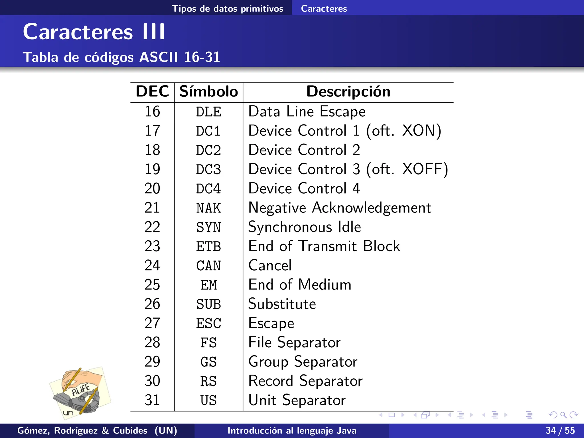 .
.
.
.
.
.
.
.
.
.
.
.
.
.
.
.
.
.
.
.
.
.
.
.
.
.
.
.
.
.
.
.
.
.
.
.
.
.
.
.
Tipos de datos primitivos Caracteres
Caracteres III
Tabla de códigos ASCII 16-31
DEC Símbolo Descripción
16 DLE Data Line Escape
17 DC1 Device Control 1 (oft. XON)
18 DC2 Device Control 2
19 DC3 Device Control 3 (oft. XOFF)
20 DC4 Device Control 4
21 NAK Negative Acknowledgement
22 SYN Synchronous Idle
23 ETB End of Transmit Block
24 CAN Cancel
25 EM End of Medium
26 SUB Substitute
27 ESC Escape
28 FS File Separator
29 GS Group Separator
30 RS Record Separator
31 US Unit Separator
Gómez, Rodríguez & Cubides (UN) Introducción al lenguaje Java 34 / 55
 