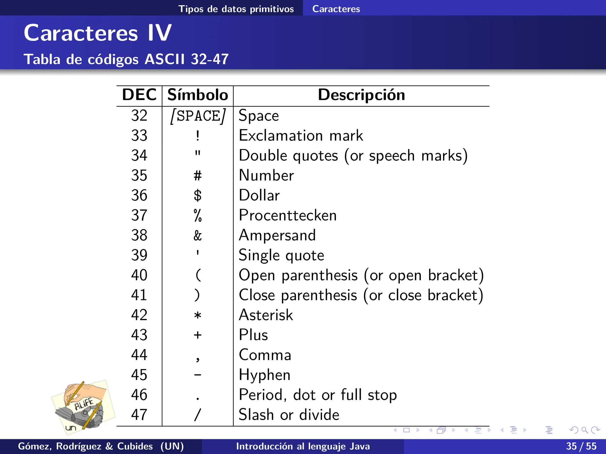 .
.
.
.
.
.
.
.
.
.
.
.
.
.
.
.
.
.
.
.
.
.
.
.
.
.
.
.
.
.
.
.
.
.
.
.
.
.
.
.
Tipos de datos primitivos Caracteres
Caracteres IV
Tabla de códigos ASCII 32-47
DEC Símbolo Descripción
32 [SPACE] Space
33 ! Exclamation mark
34 " Double quotes (or speech marks)
35 # Number
36 $ Dollar
37 % Procenttecken
38 & Ampersand
39 ' Single quote
40 ( Open parenthesis (or open bracket)
41 ) Close parenthesis (or close bracket)
42 * Asterisk
43 + Plus
44 , Comma
45 - Hyphen
46 . Period, dot or full stop
47 / Slash or divide
Gómez, Rodríguez & Cubides (UN) Introducción al lenguaje Java 35 / 55
 