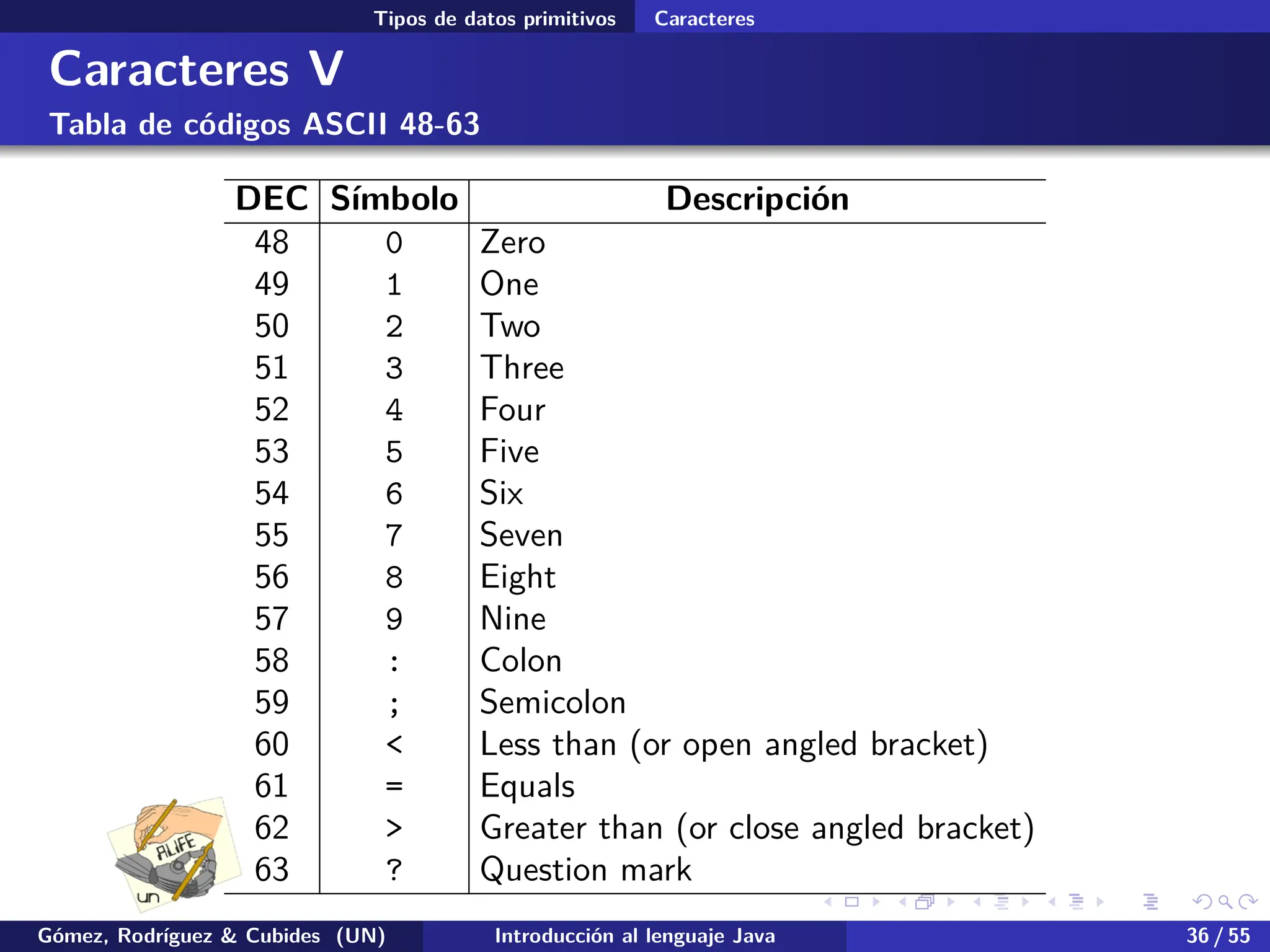 .
.
.
.
.
.
.
.
.
.
.
.
.
.
.
.
.
.
.
.
.
.
.
.
.
.
.
.
.
.
.
.
.
.
.
.
.
.
.
.
Tipos de datos primitivos Caracteres
Caracteres V
Tabla de códigos ASCII 48-63
DEC Símbolo Descripción
48 0 Zero
49 1 One
50 2 Two
51 3 Three
52 4 Four
53 5 Five
54 6 Six
55 7 Seven
56 8 Eight
57 9 Nine
58 : Colon
59 ; Semicolon
60 < Less than (or open angled bracket)
61 = Equals
62 > Greater than (or close angled bracket)
63 ? Question mark
Gómez, Rodríguez & Cubides (UN) Introducción al lenguaje Java 36 / 55
 