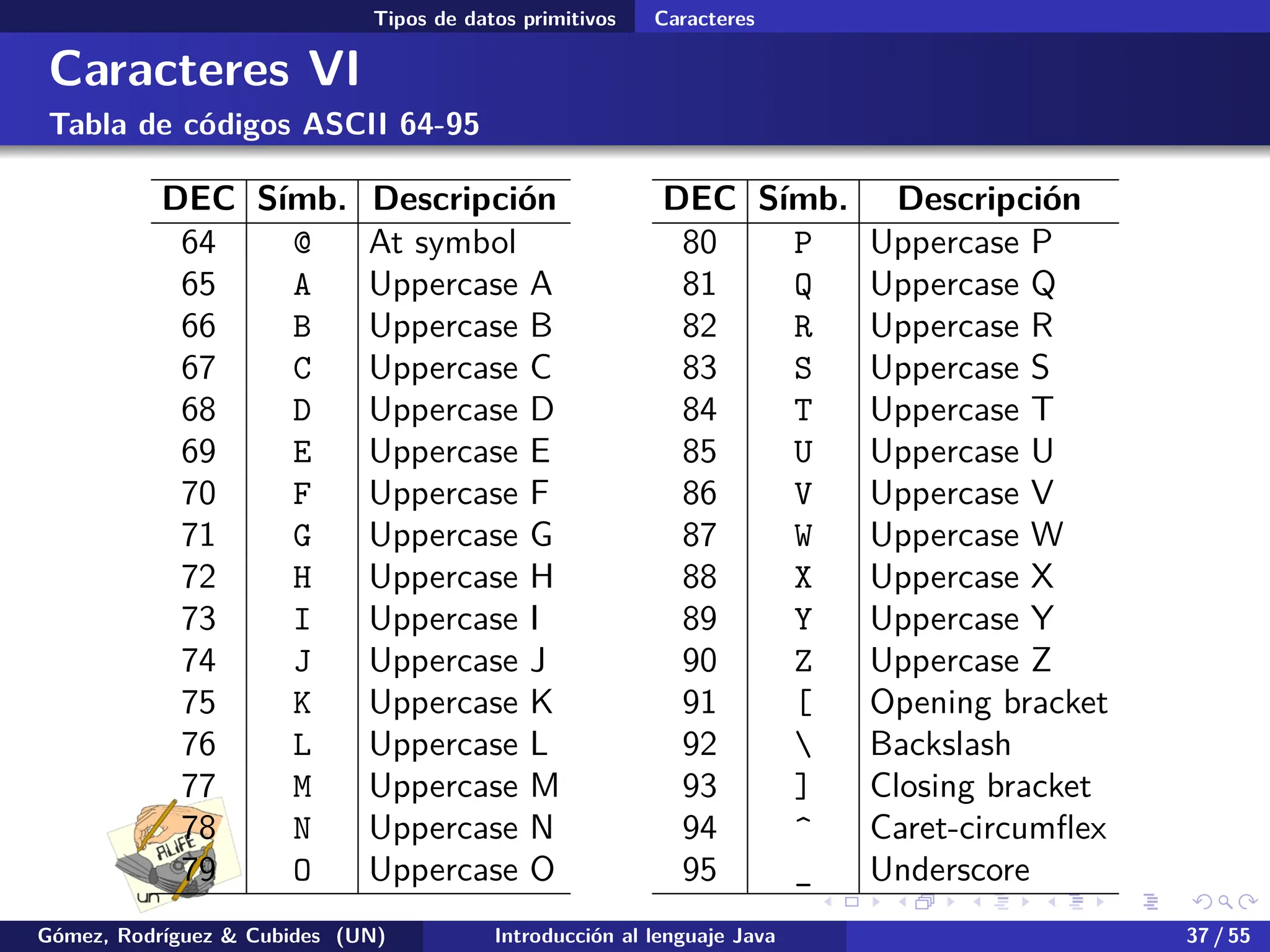 .
.
.
.
.
.
.
.
.
.
.
.
.
.
.
.
.
.
.
.
.
.
.
.
.
.
.
.
.
.
.
.
.
.
.
.
.
.
.
.
Tipos de datos primitivos Caracteres
Caracteres VI
Tabla de códigos ASCII 64-95
DEC Símb. Descripción
64 @ At symbol
65 A Uppercase A
66 B Uppercase B
67 C Uppercase C
68 D Uppercase D
69 E Uppercase E
70 F Uppercase F
71 G Uppercase G
72 H Uppercase H
73 I Uppercase I
74 J Uppercase J
75 K Uppercase K
76 L Uppercase L
77 M Uppercase M
78 N Uppercase N
79 O Uppercase O
DEC Símb. Descripción
80 P Uppercase P
81 Q Uppercase Q
82 R Uppercase R
83 S Uppercase S
84 T Uppercase T
85 U Uppercase U
86 V Uppercase V
87 W Uppercase W
88 X Uppercase X
89 Y Uppercase Y
90 Z Uppercase Z
91 [ Opening bracket
92  Backslash
93 ] Closing bracket
94 ^ Caret-circumflex
95 _ Underscore
Gómez, Rodríguez & Cubides (UN) Introducción al lenguaje Java 37 / 55
 