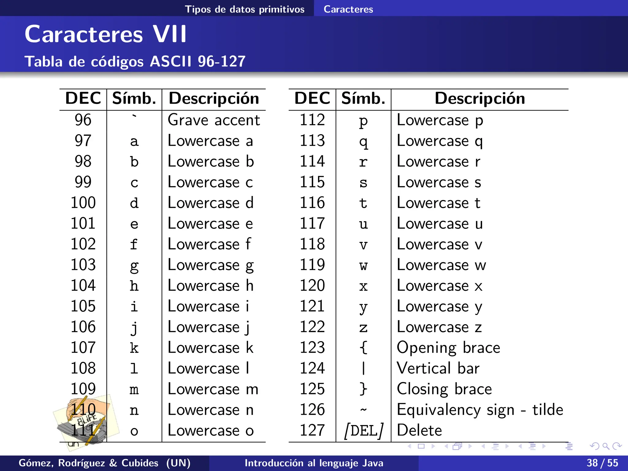 .
.
.
.
.
.
.
.
.
.
.
.
.
.
.
.
.
.
.
.
.
.
.
.
.
.
.
.
.
.
.
.
.
.
.
.
.
.
.
.
Tipos de datos primitivos Caracteres
Caracteres VII
Tabla de códigos ASCII 96-127
DEC Símb. Descripción
96 ` Grave accent
97 a Lowercase a
98 b Lowercase b
99 c Lowercase c
100 d Lowercase d
101 e Lowercase e
102 f Lowercase f
103 g Lowercase g
104 h Lowercase h
105 i Lowercase i
106 j Lowercase j
107 k Lowercase k
108 l Lowercase l
109 m Lowercase m
110 n Lowercase n
111 o Lowercase o
DEC Símb. Descripción
112 p Lowercase p
113 q Lowercase q
114 r Lowercase r
115 s Lowercase s
116 t Lowercase t
117 u Lowercase u
118 v Lowercase v
119 w Lowercase w
120 x Lowercase x
121 y Lowercase y
122 z Lowercase z
123 { Opening brace
124 | Vertical bar
125 } Closing brace
126 ~ Equivalency sign - tilde
127 [DEL] Delete
Gómez, Rodríguez & Cubides (UN) Introducción al lenguaje Java 38 / 55
 