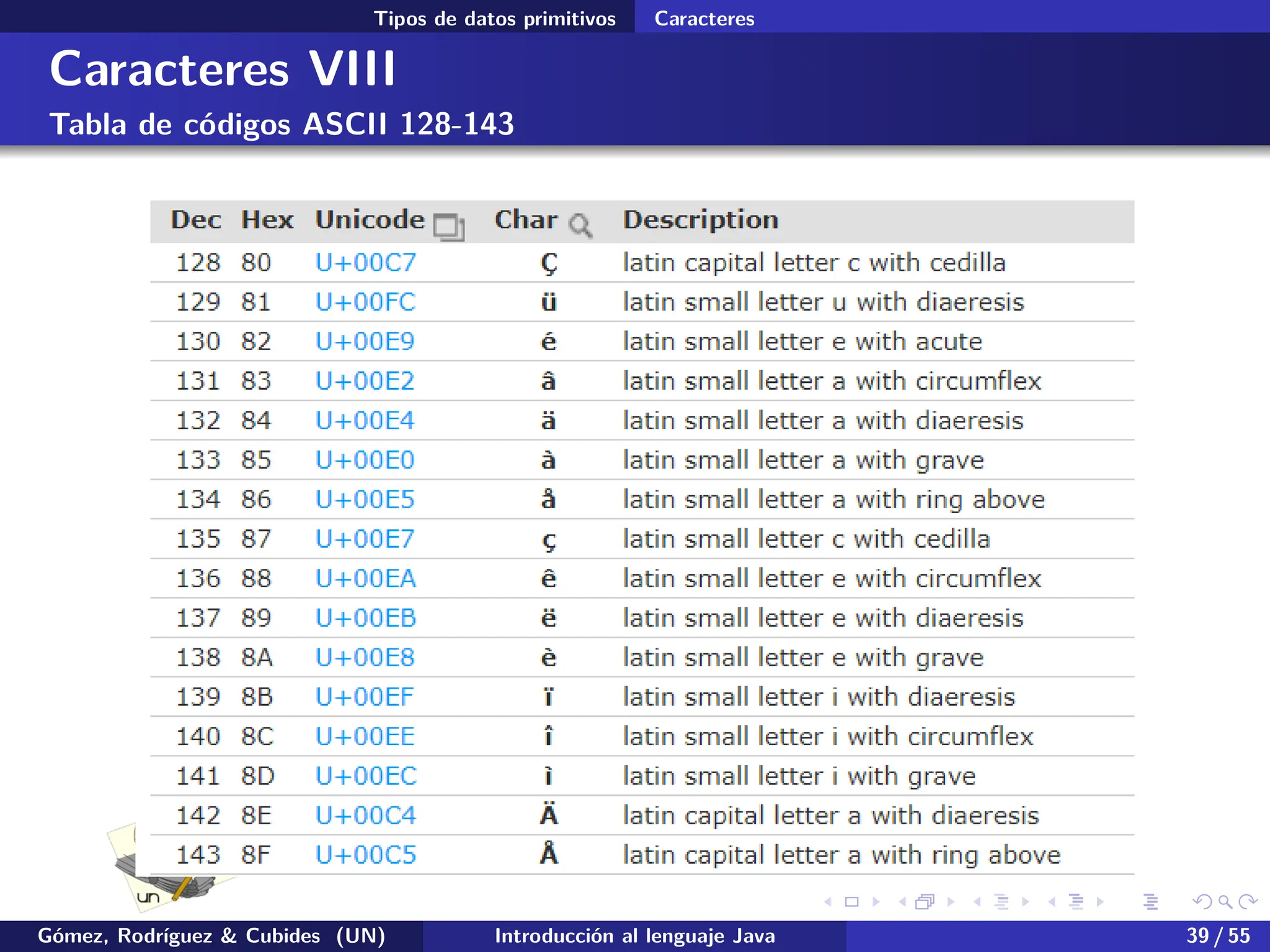 .
.
.
.
.
.
.
.
.
.
.
.
.
.
.
.
.
.
.
.
.
.
.
.
.
.
.
.
.
.
.
.
.
.
.
.
.
.
.
.
Tipos de datos primitivos Caracteres
Caracteres VIII
Tabla de códigos ASCII 128-143
Gómez, Rodríguez & Cubides (UN) Introducción al lenguaje Java 39 / 55
 
