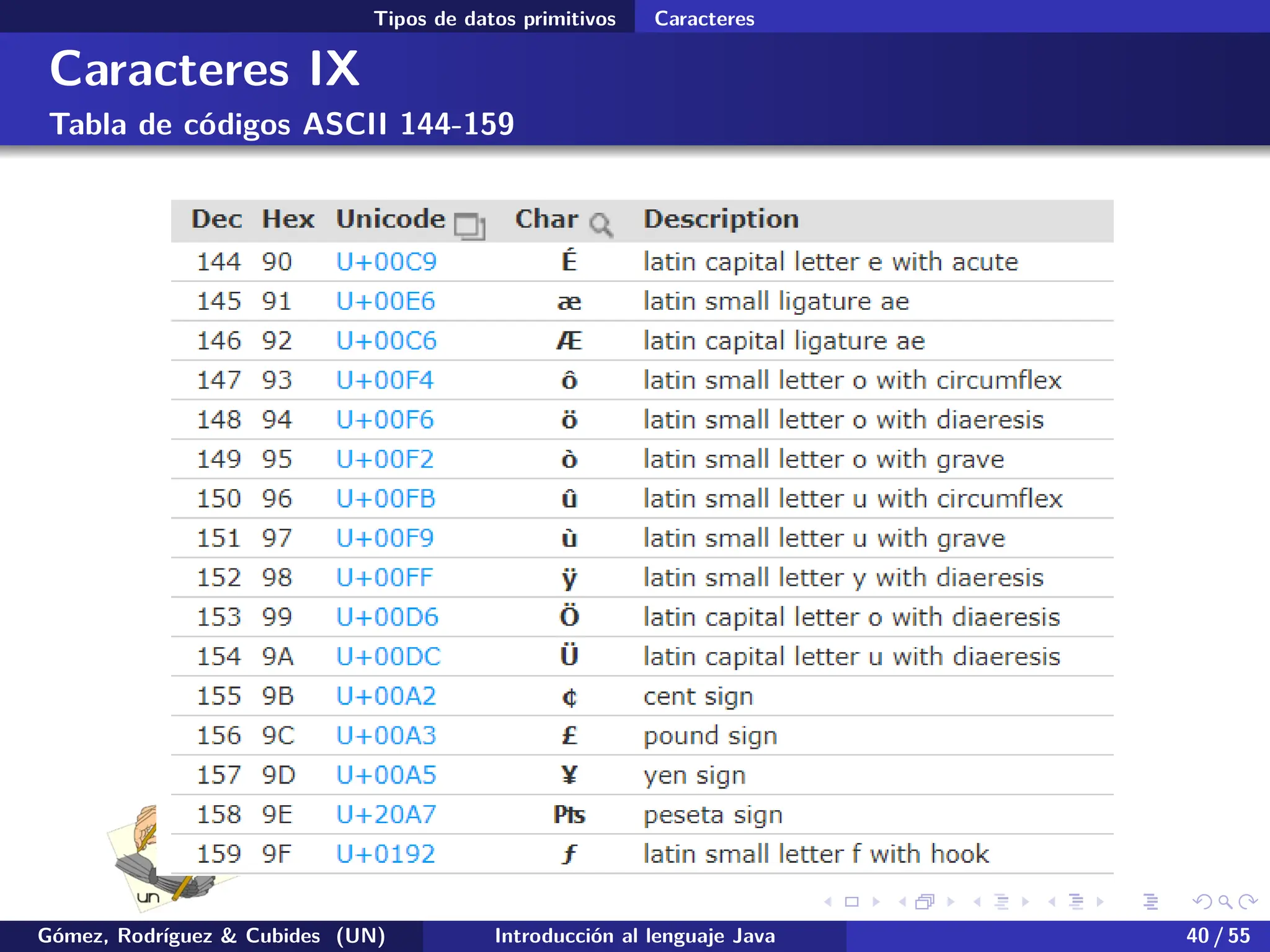 .
.
.
.
.
.
.
.
.
.
.
.
.
.
.
.
.
.
.
.
.
.
.
.
.
.
.
.
.
.
.
.
.
.
.
.
.
.
.
.
Tipos de datos primitivos Caracteres
Caracteres IX
Tabla de códigos ASCII 144-159
Gómez, Rodríguez & Cubides (UN) Introducción al lenguaje Java 40 / 55
 